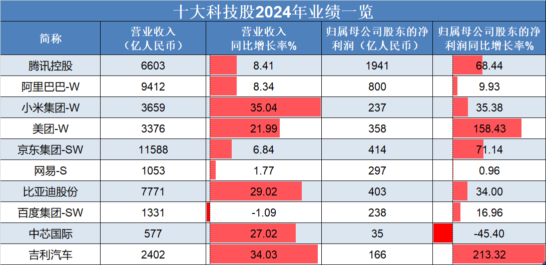 恒生指數(shù)低開高走<strong></p>
<p>汽車凹陷修復</strong>，吉利汽車、理想汽車-W領銜上漲，“十大科技股”盈利加速修復:汽車凹陷修復